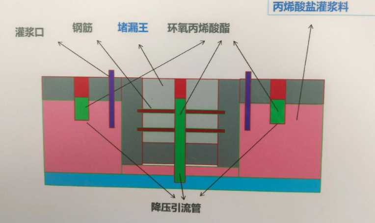 新乡红旗区防水堵漏工程设计